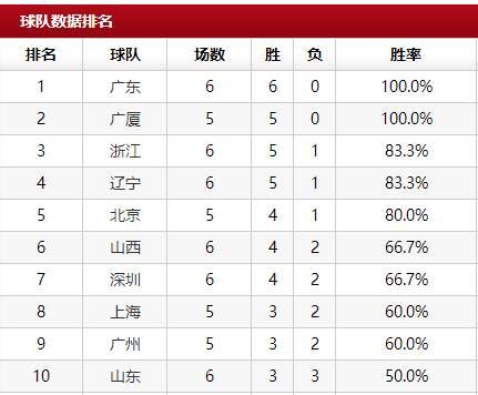 广东男篮力克吉林夺五连胜，排名继续领先积分榜