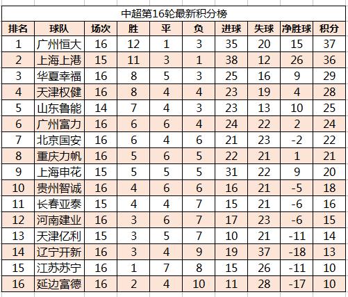 广州恒大与北京国安0:0战平积分榜继续并列榜首