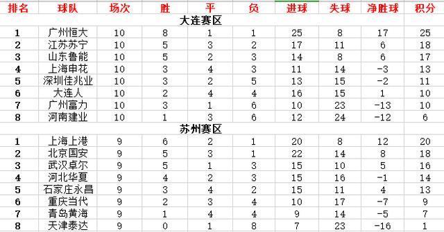 广州恒大与北京国安0:0战平积分榜继续并列榜首