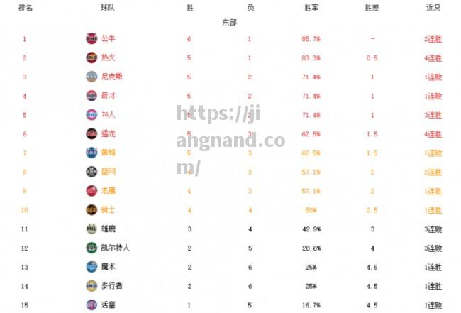 NBA球队战绩排行榜近期更新，各队成绩对比如何？