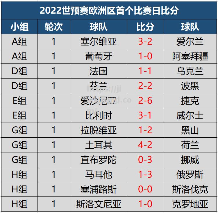 大胜！欧国联赛中球队大比分领先