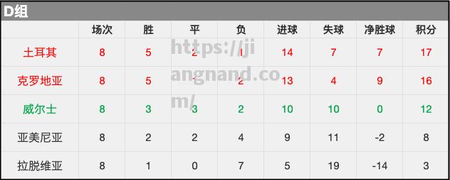 英格兰队欧预赛主场大胜，积分榜位居前列