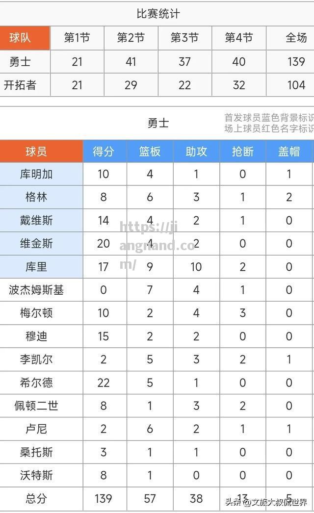 勇士队击败开拓者队，晋级西区半决赛